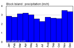 Block Island Rhode Island Annual Precipitation Graph